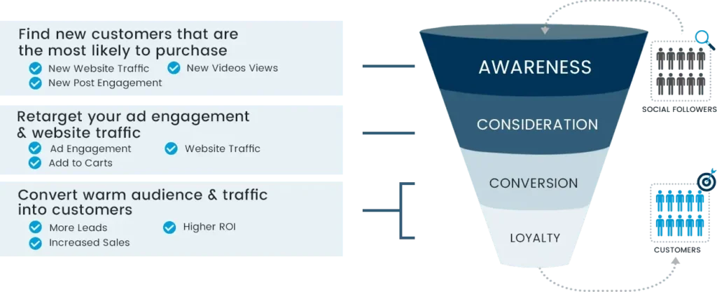 Benefits of Our Facebook Advertising Services - wibtix.com