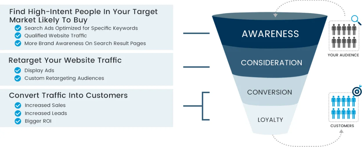 Google Advertising Funnel