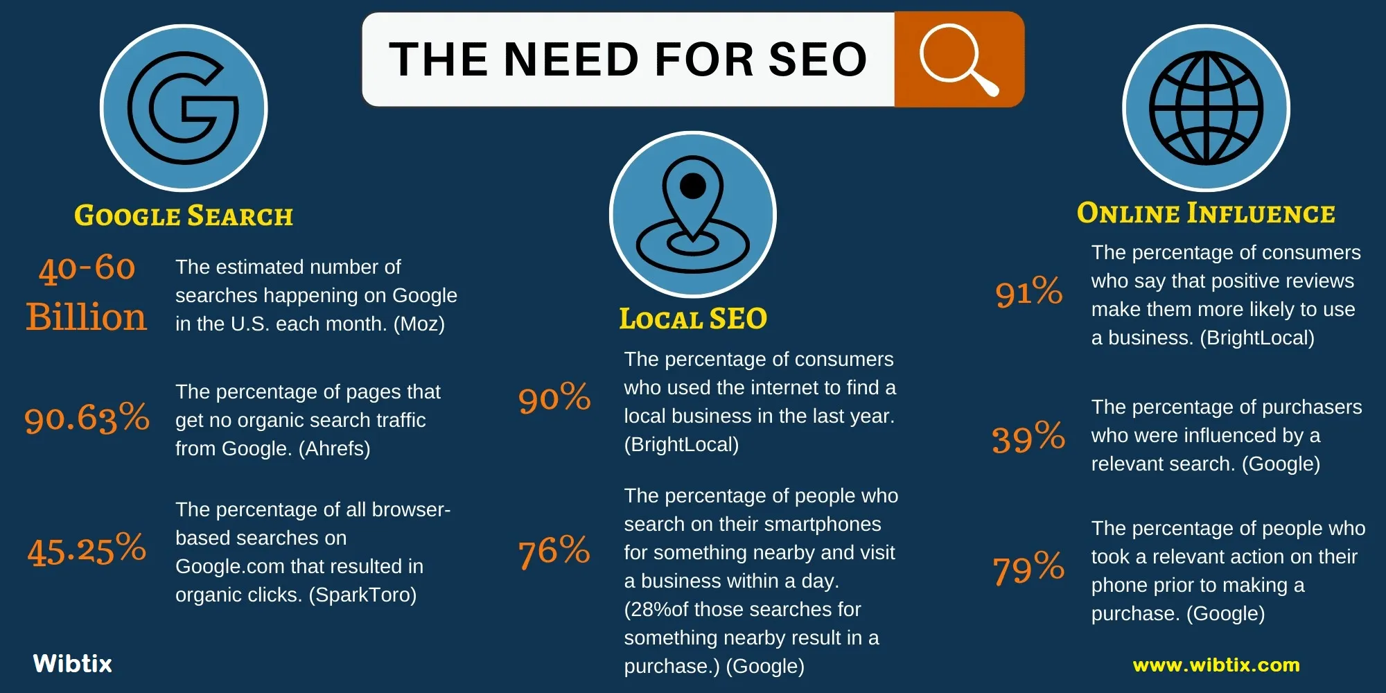 Need For SEO