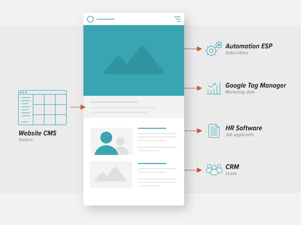 One site connected to everything