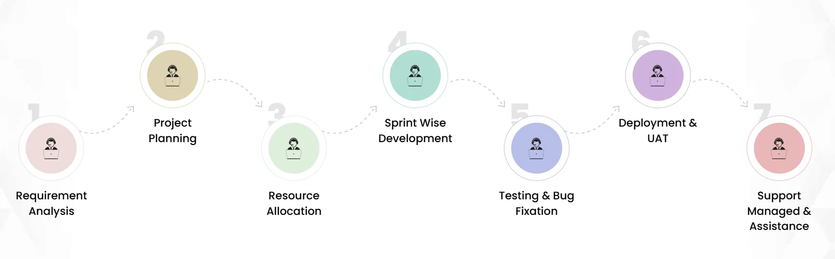 Wibtix web development process