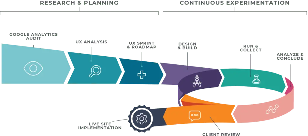 America’s Retail and E-commerce Brands Grow with CRO Services