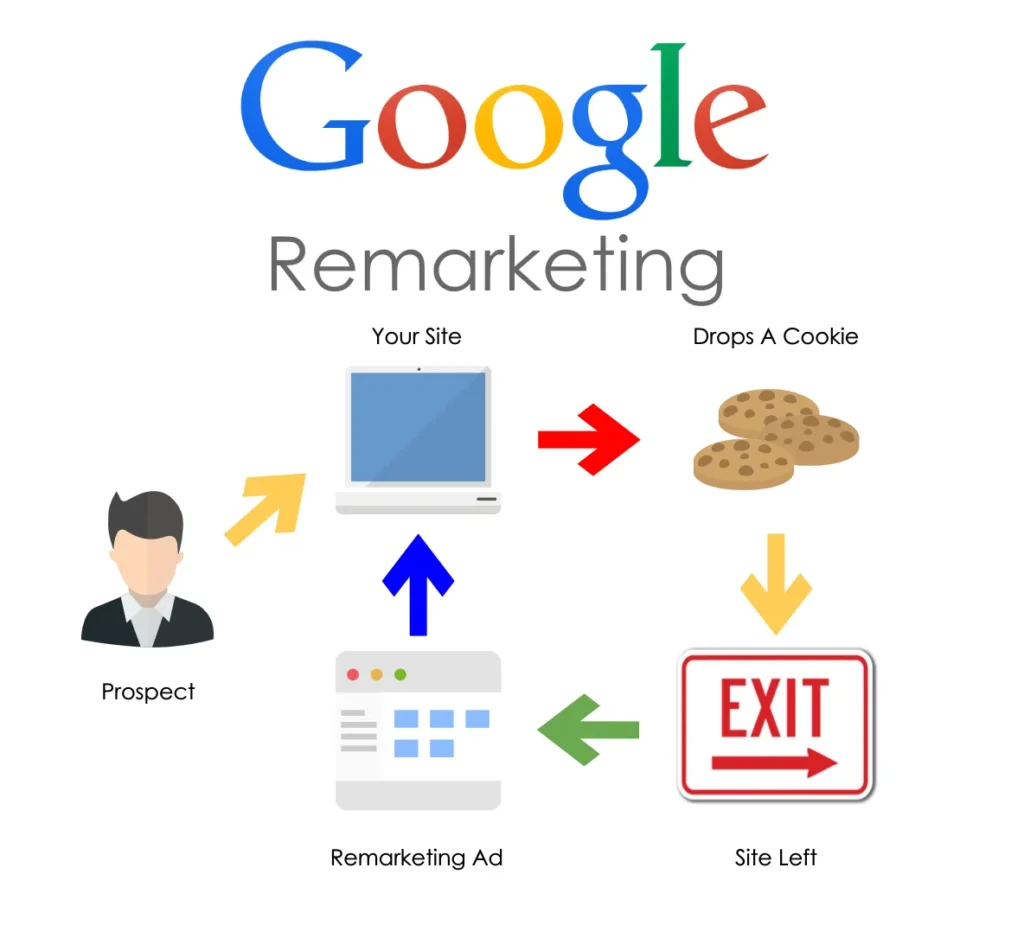 google remarketing ad