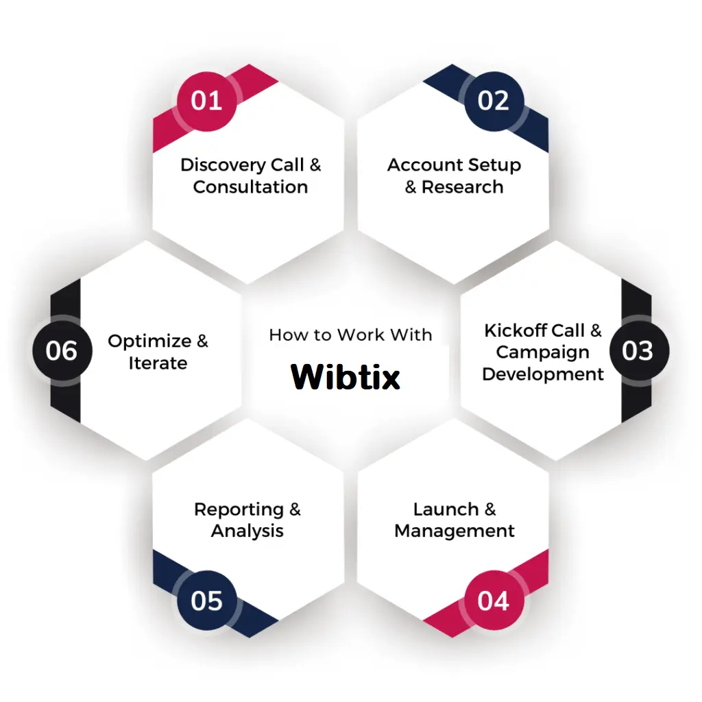 how-to-work-with-wibtix